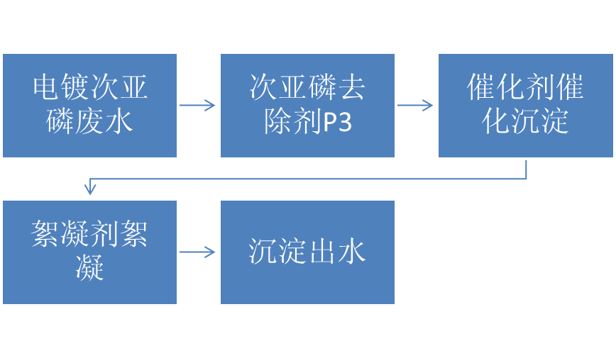 電鍍廢水除磷流程