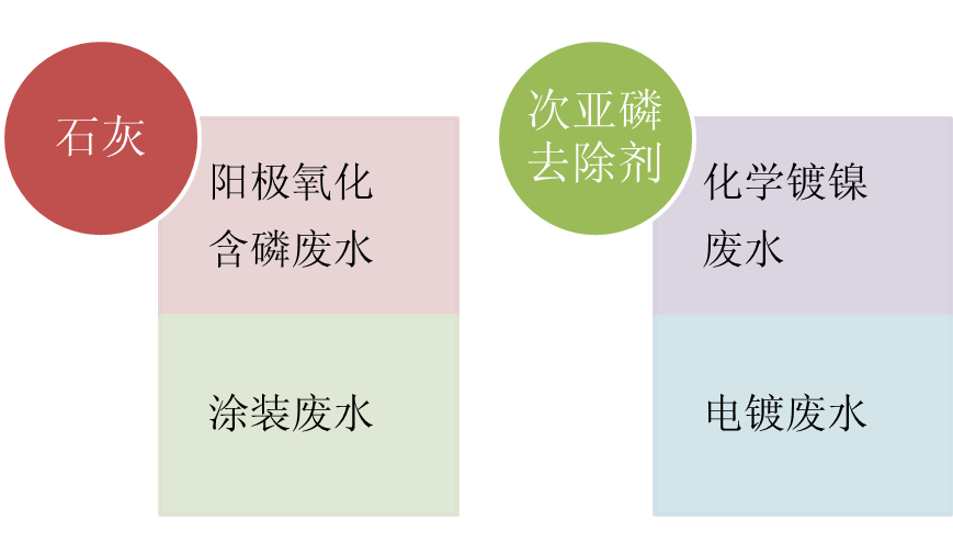 陽極氧化含磷廢水