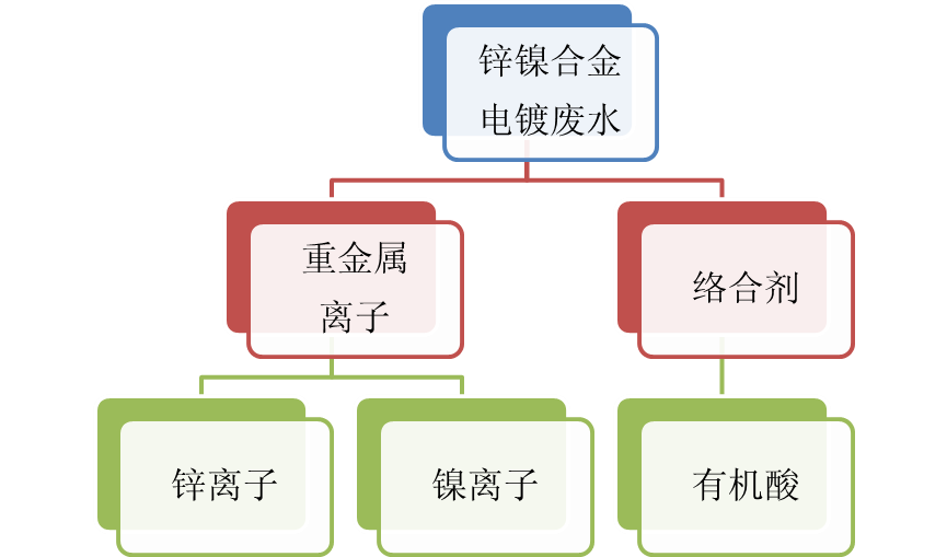 鋅鎳合金廢水組成