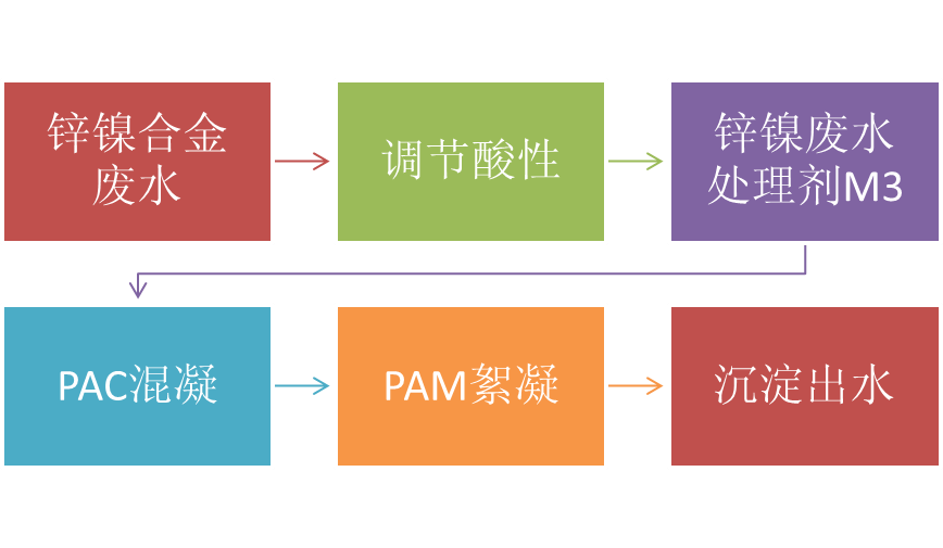 鋅鎳合金廢水處理流程