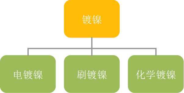 鍍鎳的分類