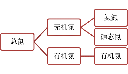總氮廢水的構成