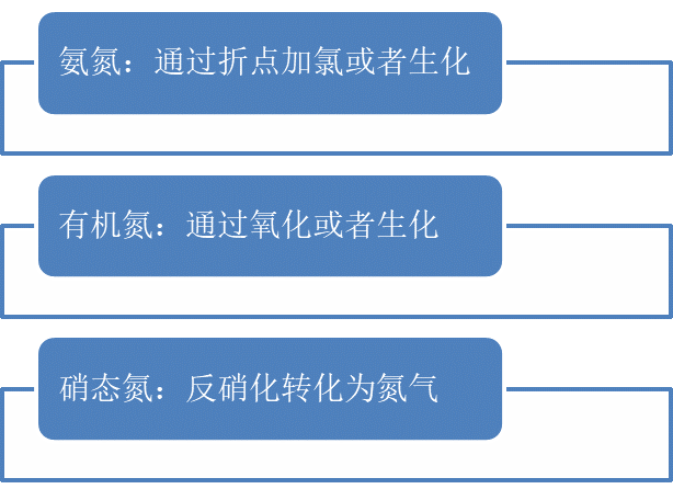 總氮廢水的去除方法