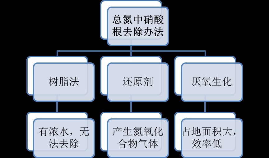 硝態(tài)氮的去除方法