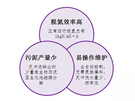 設(shè)備的脫氮優(yōu)勢