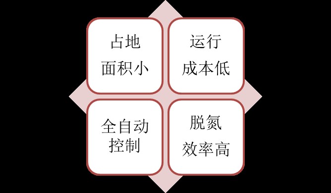 總氮處理設(shè)備效果