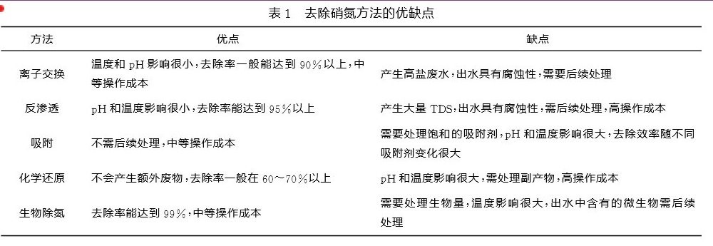 硝態(tài)氮處理方法