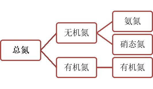 總氮構成