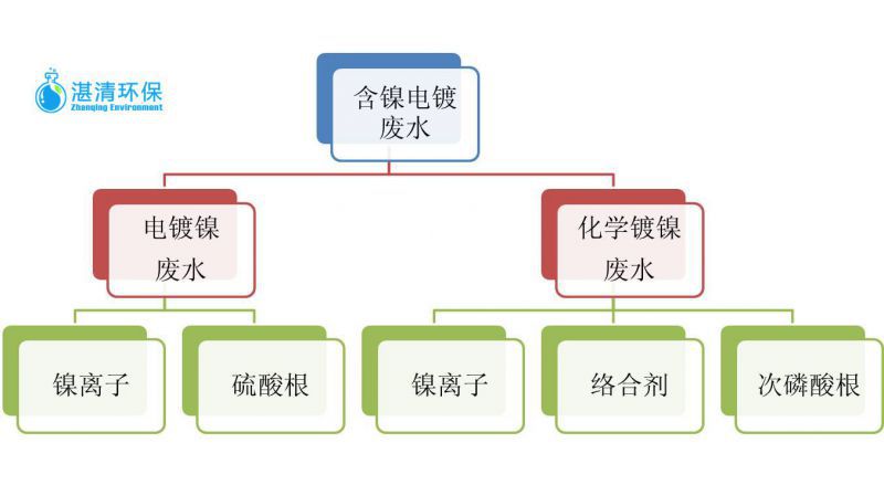 含鎳電鍍廢水