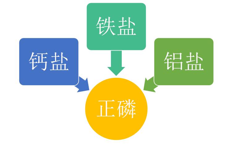 磷超標處理