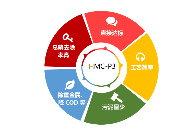 廢水除磷