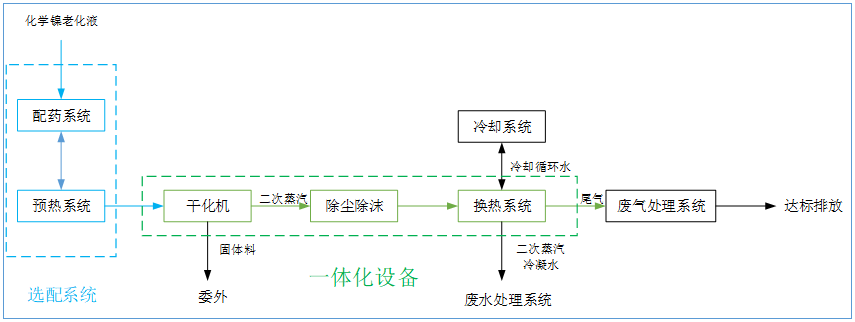 化學鎳廢液處理