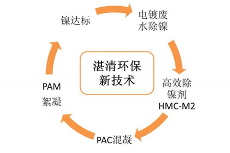 除鎳劑
